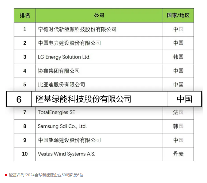 第6位！隆基連續(xù)十年入選“全球新能源企業(yè)500強”